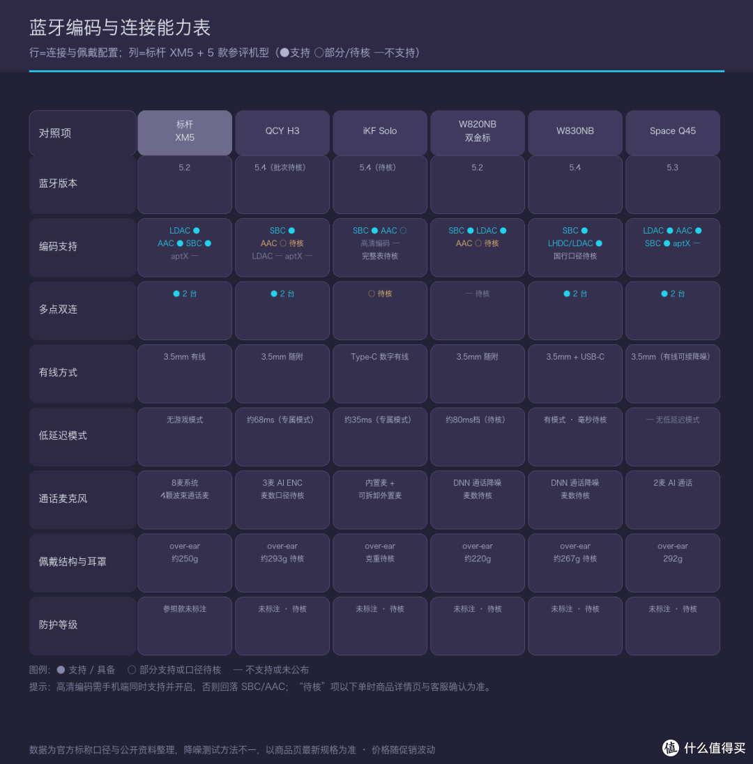 蓝牙编码与连接能力表