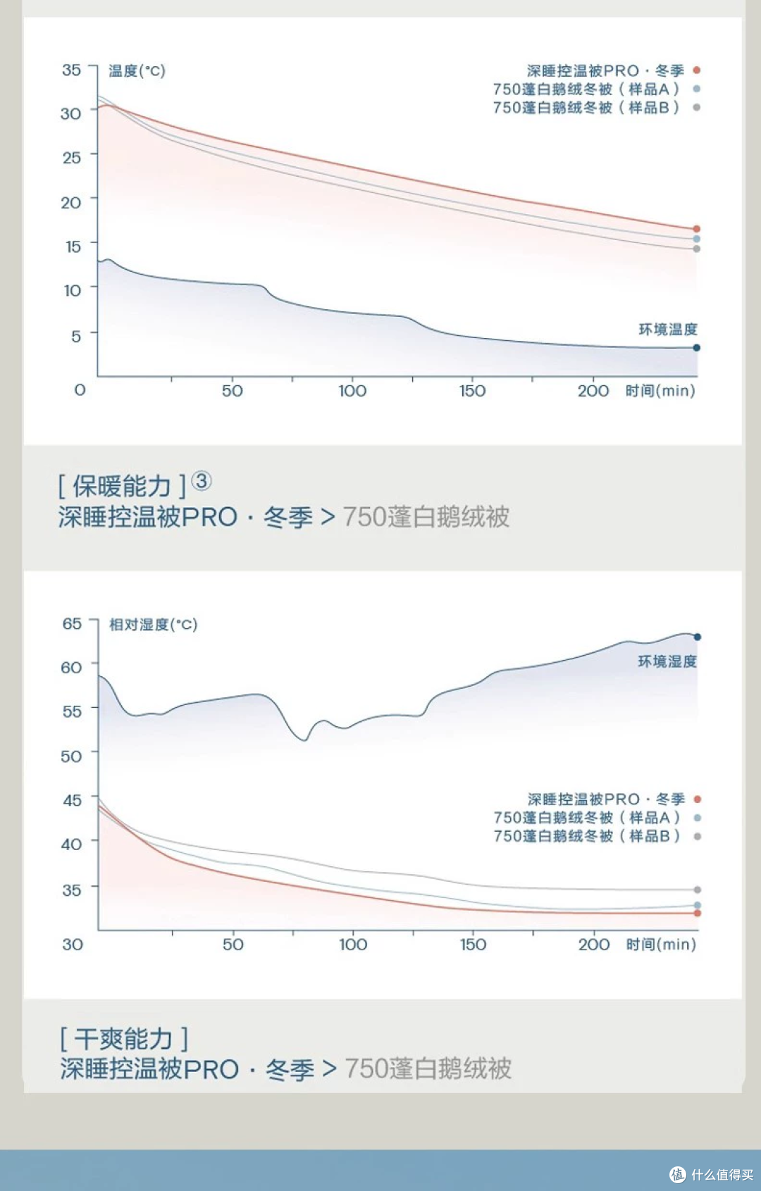 278元的亚朵控温被，官网那款609元起