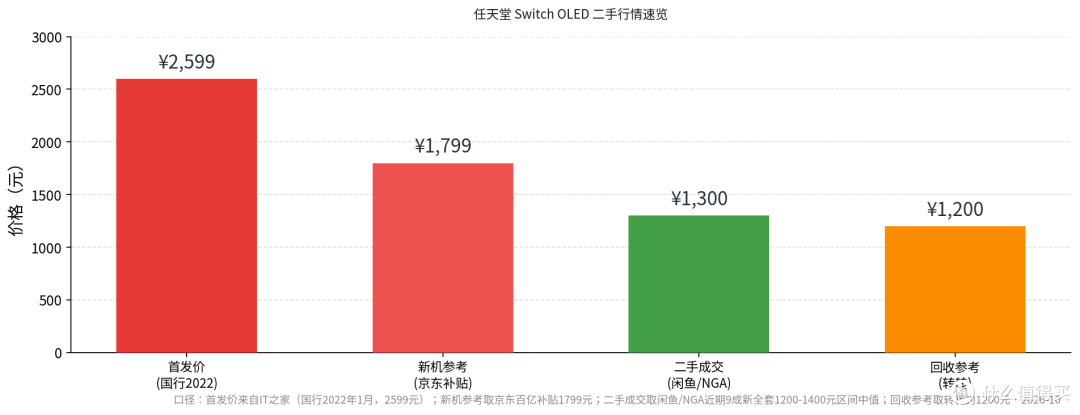 预算 1500 想上 OLED 掌机？我推荐二手任天堂 Switch OLED