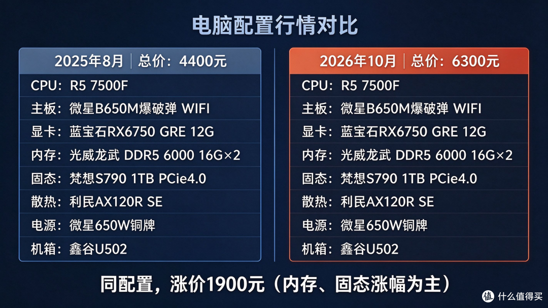 去年4400的机器今年卖6300：2026双十一装机，我把账算给你看