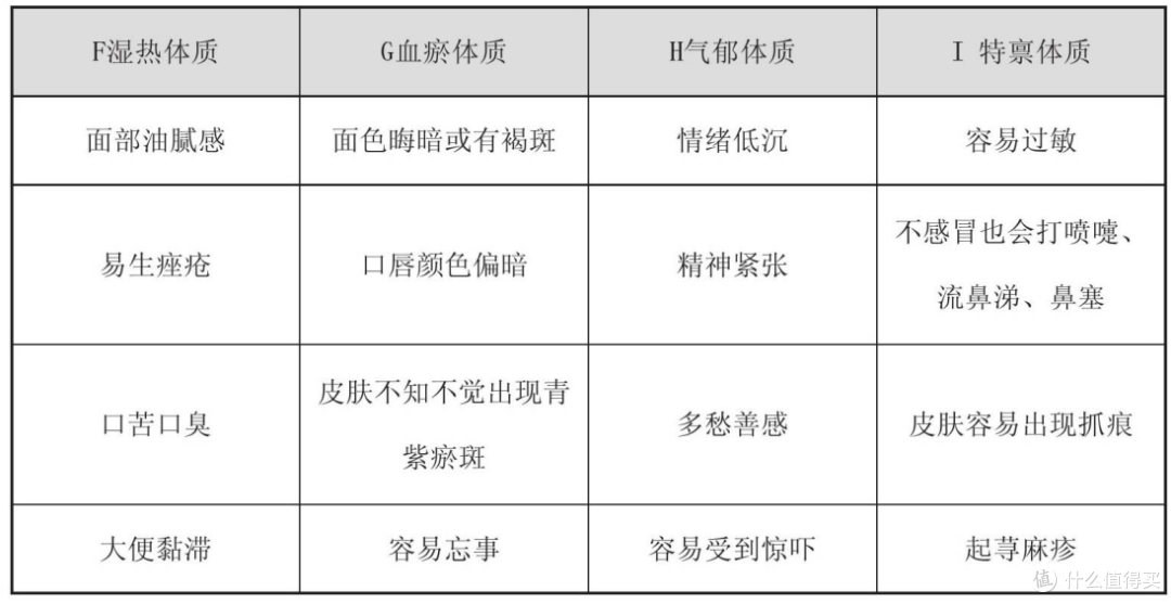 九大体质特征
