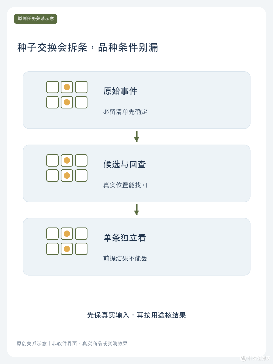 种子交换会拆条，品种条件别漏