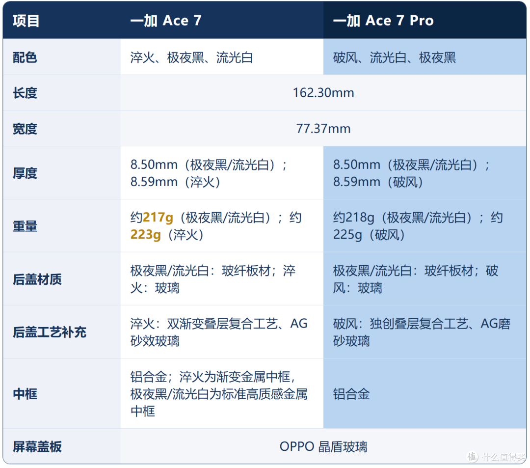差价400元，一加Ace 7和一加Ace Pro之间只隔了一颗潜望长焦？