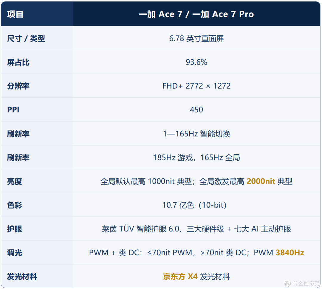 差价400元，一加Ace 7和一加Ace Pro之间只隔了一颗潜望长焦？