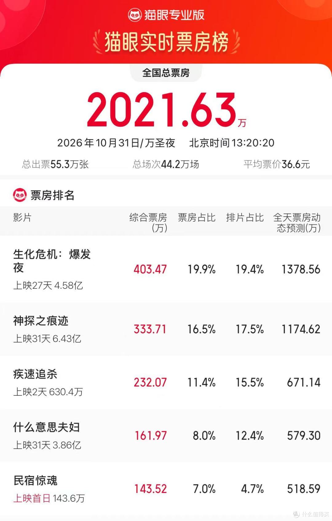 万圣夜想看恐怖片,《民宿惊魂》这种场次少的最该早买