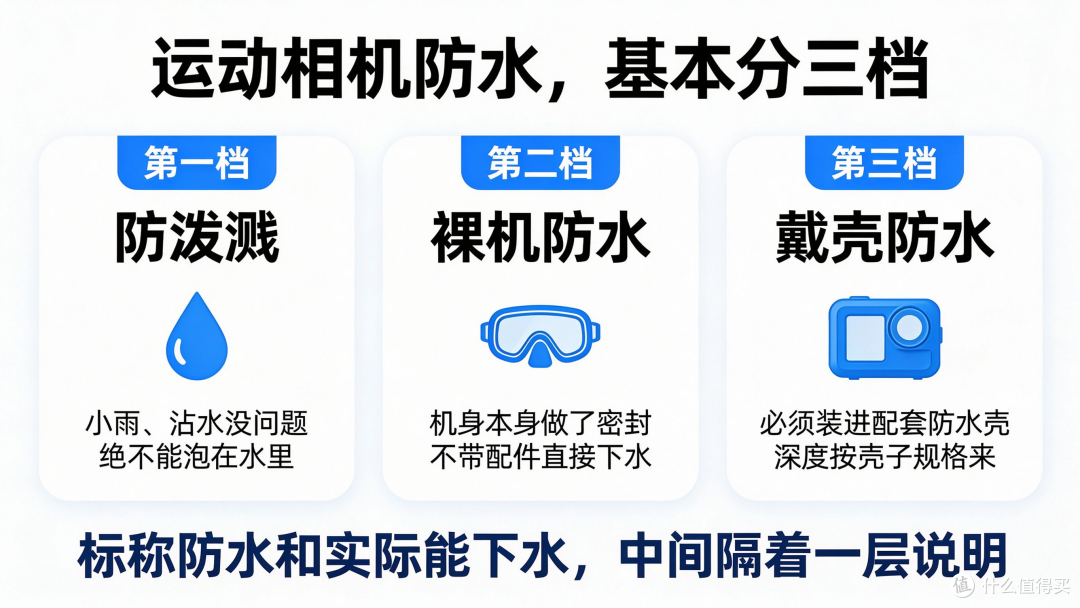 运动相机说防水和能下水是两回事，下单前先把这几件事弄清楚！