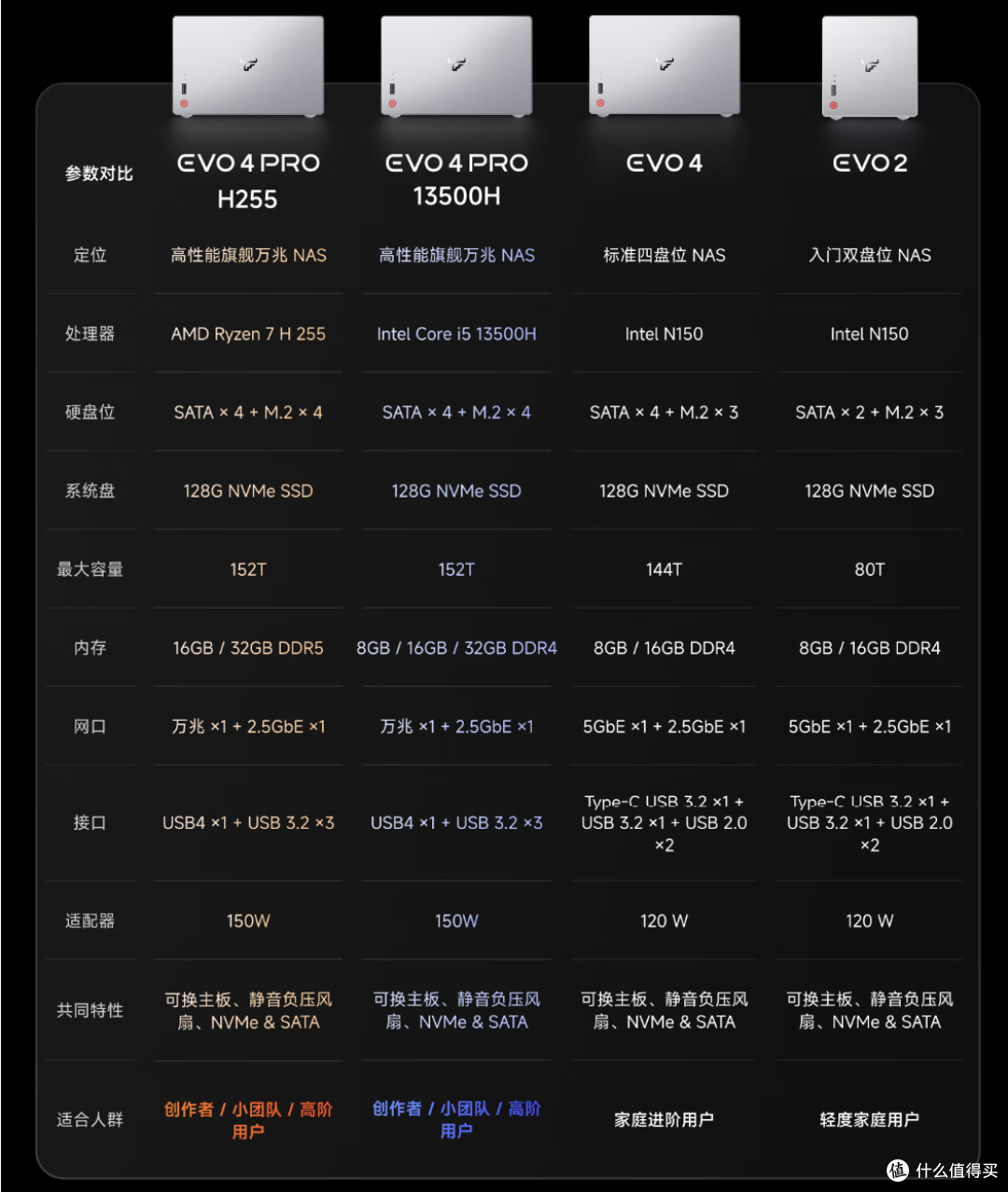 真•生产力神器!2026最能打的NAS小钢炮,飞牛EVO4 PRO深度实测