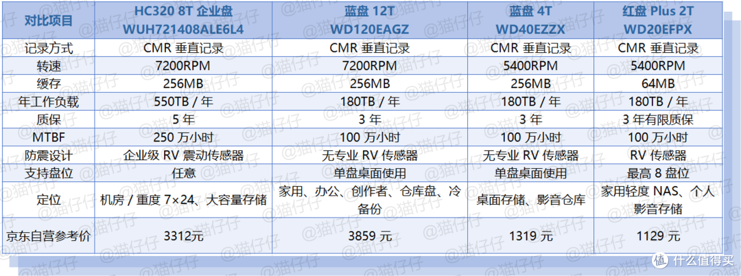 26年双11西数中小容量硬盘选购不求人|4款开箱实测,附84款价格