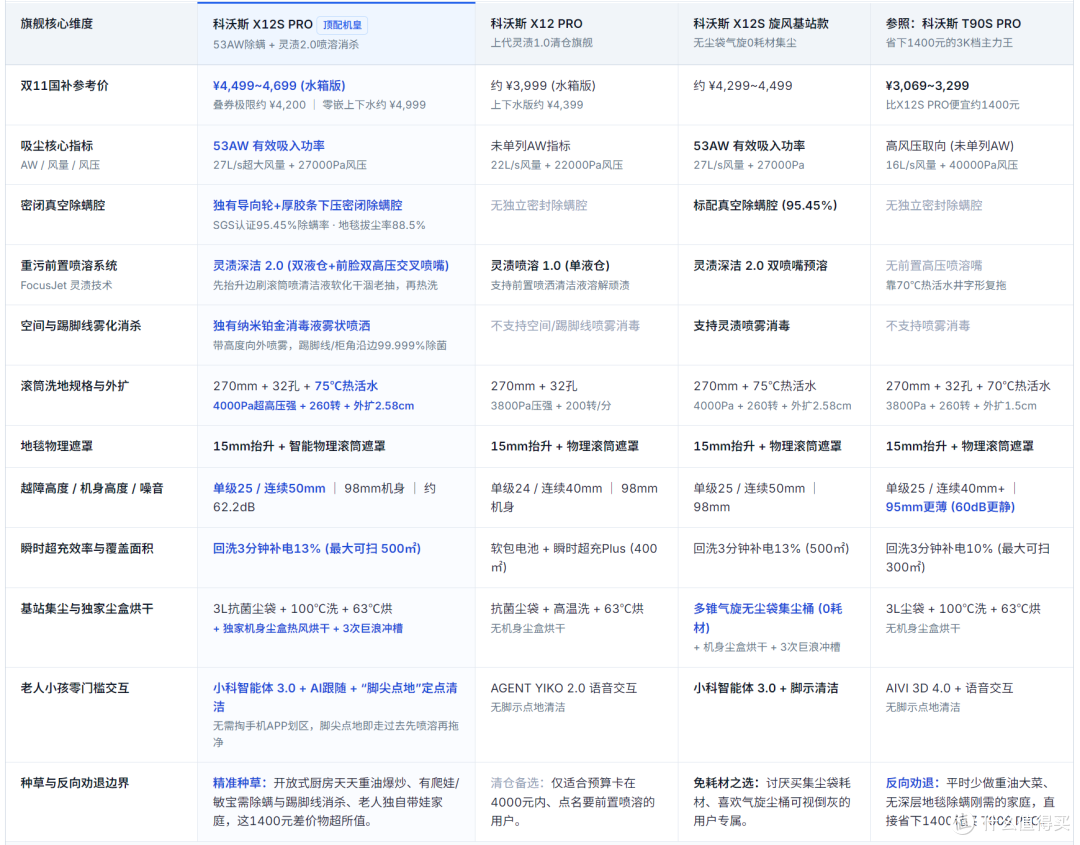 五千的X12S吸力不如三千的T90S?双11科沃斯选购全攻略