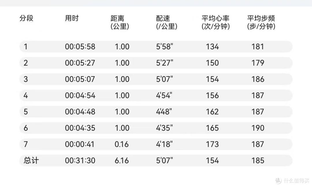 179 买的赤兔 9pro,跑到 4 分 35 的时候它就跟不上了