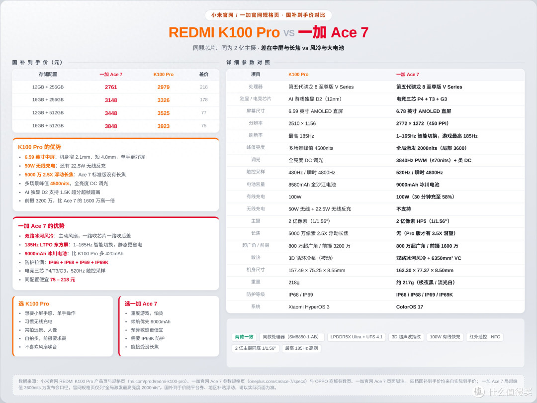 差价最低75，红米K100 Pro和一加Ace 7怎么选？差异有哪些