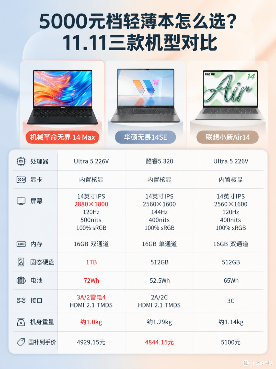 5000元档轻薄本怎么选？11.11三款热门机型对比