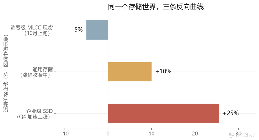 内存一年涨价 5.5 倍:这回连手机厂商都先扛不住了