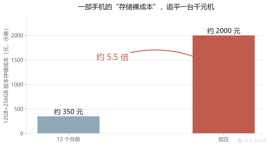 内存一年涨价 5.5 倍:这回连手机厂商都先扛不住了