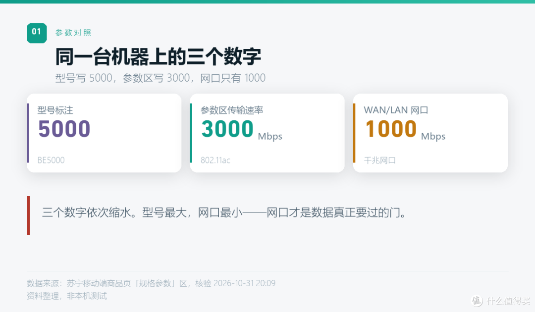 BE5000的参数写3000Mbps：型号数字不是速度