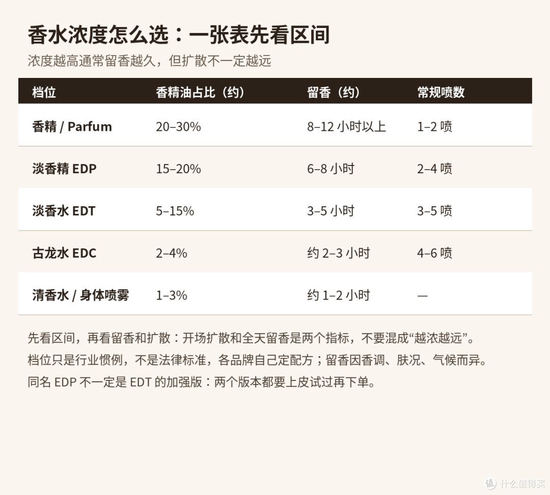 香水浓度怎么选？先看字母，再看留香