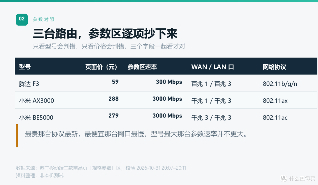 BE5000的参数写3000Mbps：型号数字不是速度