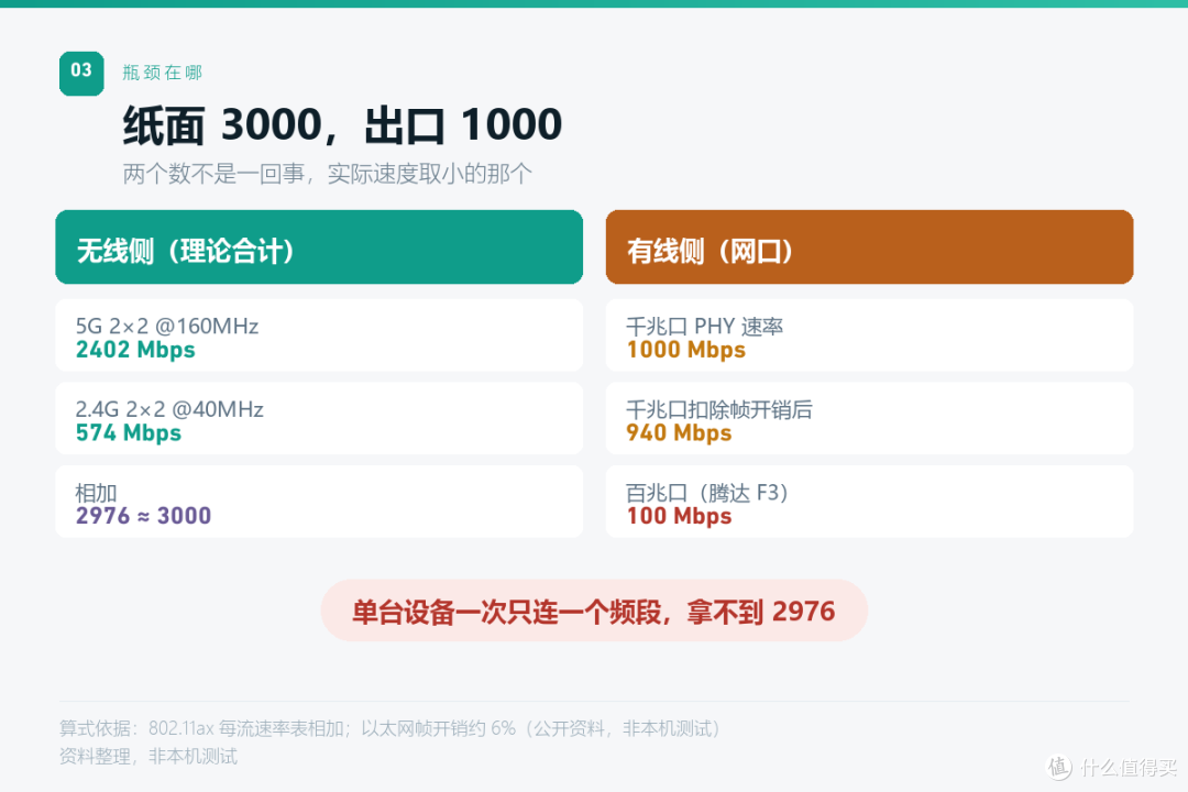 BE5000的参数写3000Mbps：型号数字不是速度