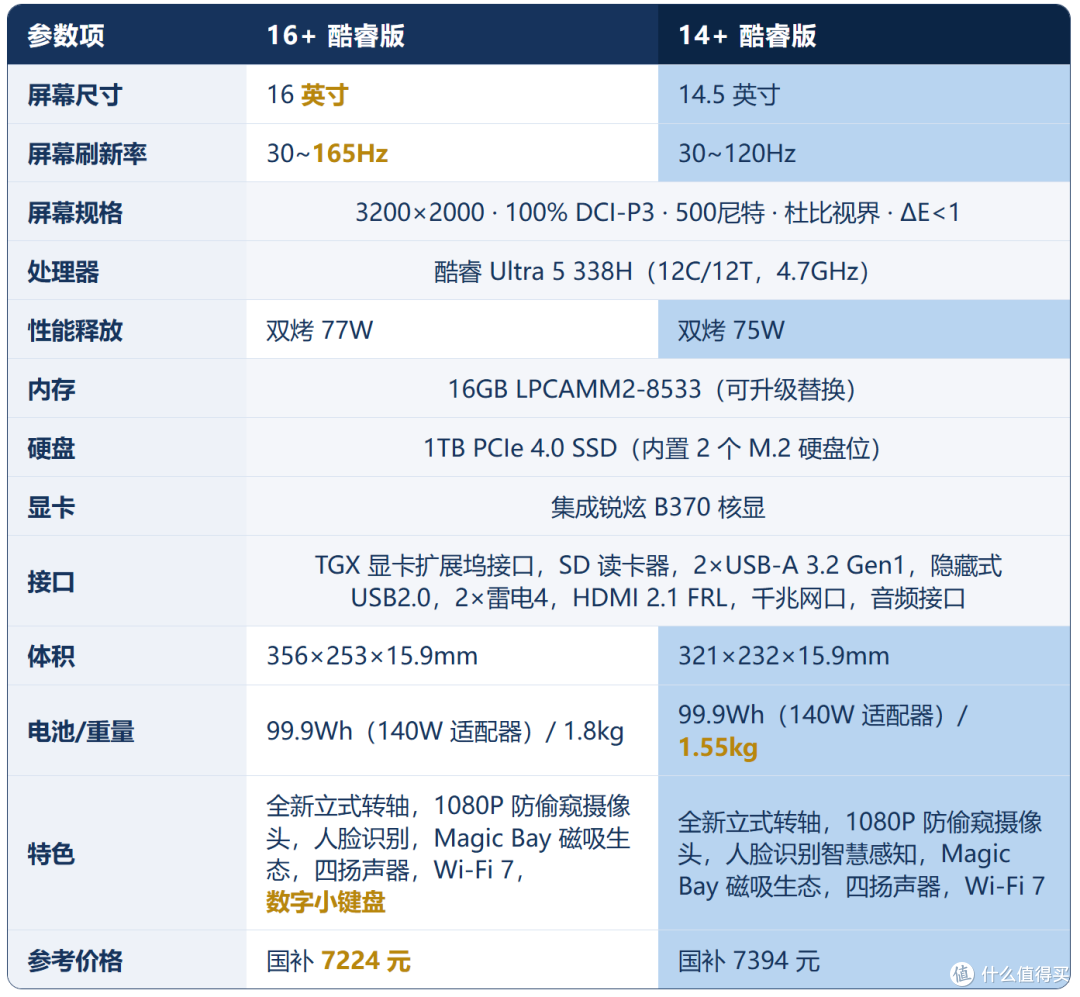 16G版直降3000元,338H的ThinkBook 14+/16+双十一真可以冲!