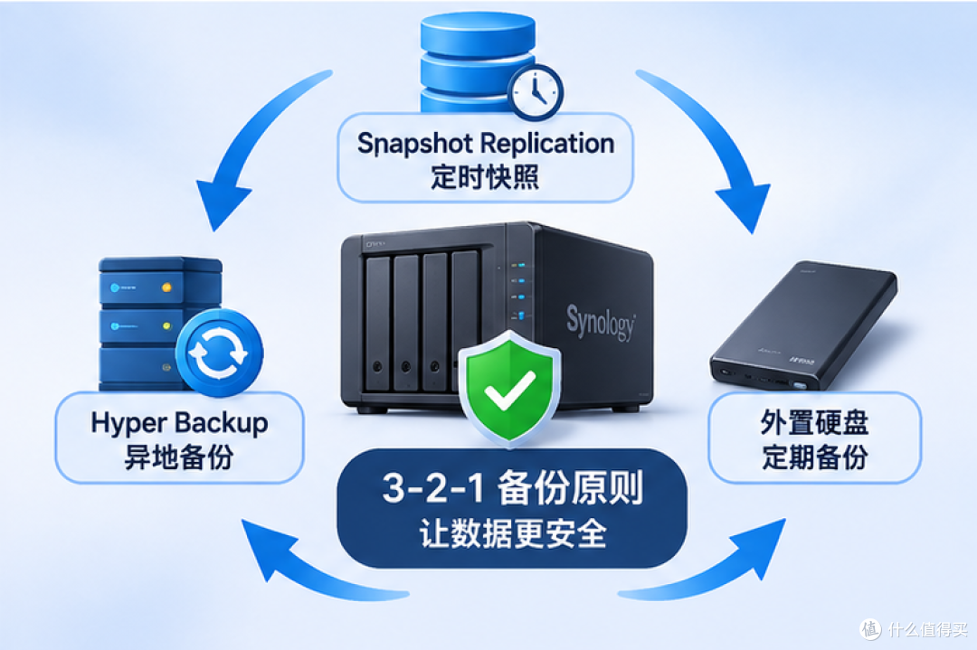 群晖 NAS 如何防止中勒索病毒？