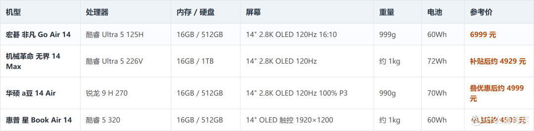 同价位 14 寸 OLED 轻薄本横评（点击可放大）