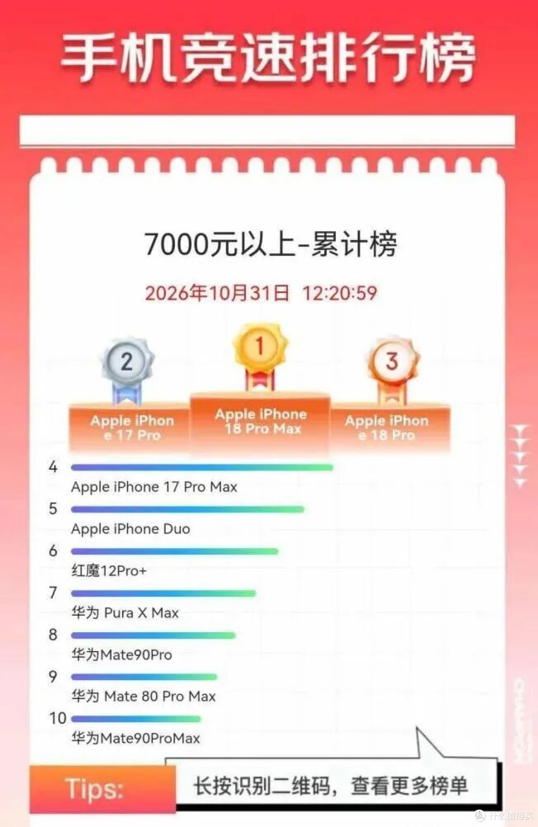 京东双11竞速榜:国产手机集体涨价,打不过老款iPhone?