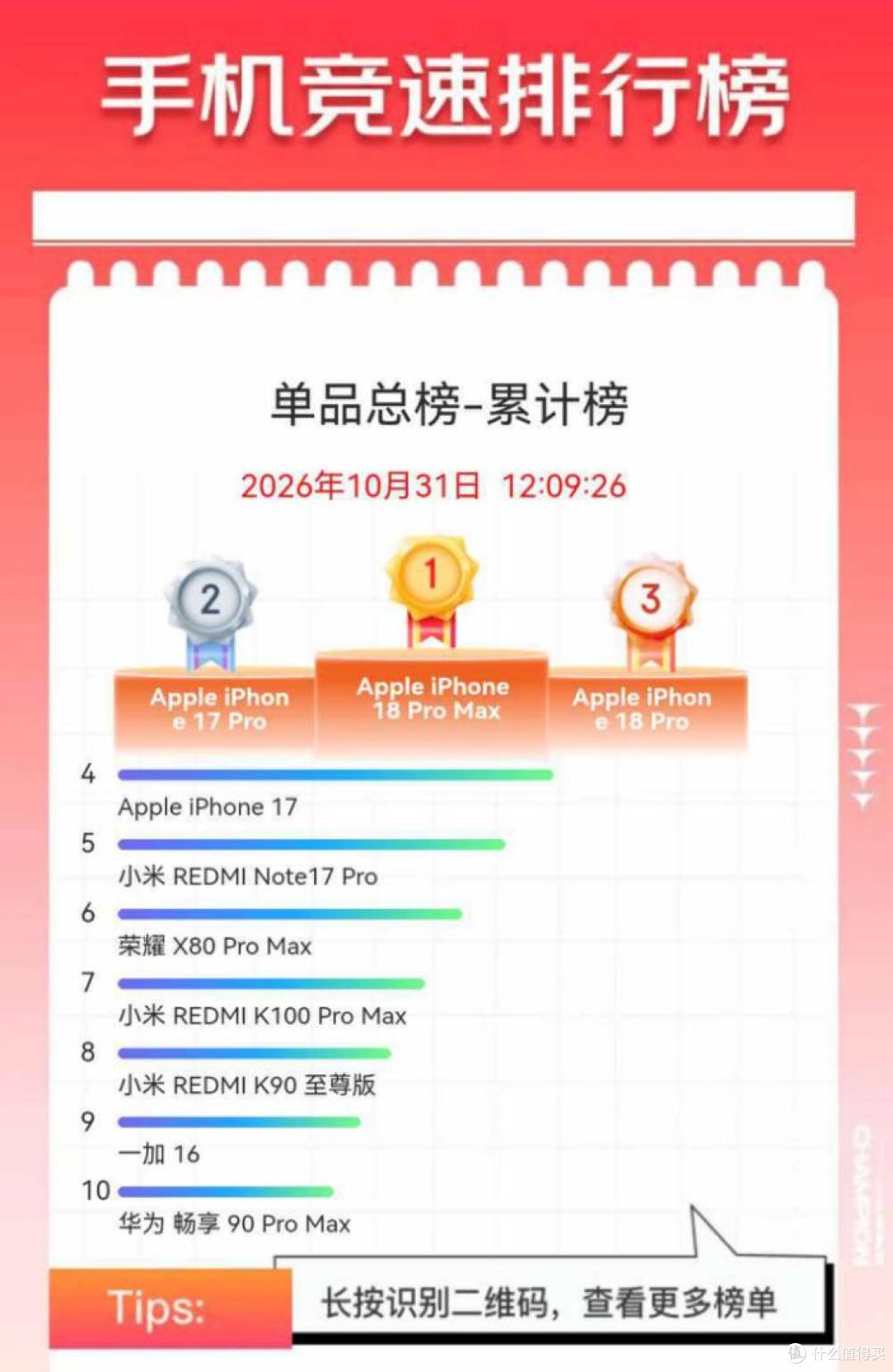 京东双11竞速榜:国产手机集体涨价,打不过老款iPhone?