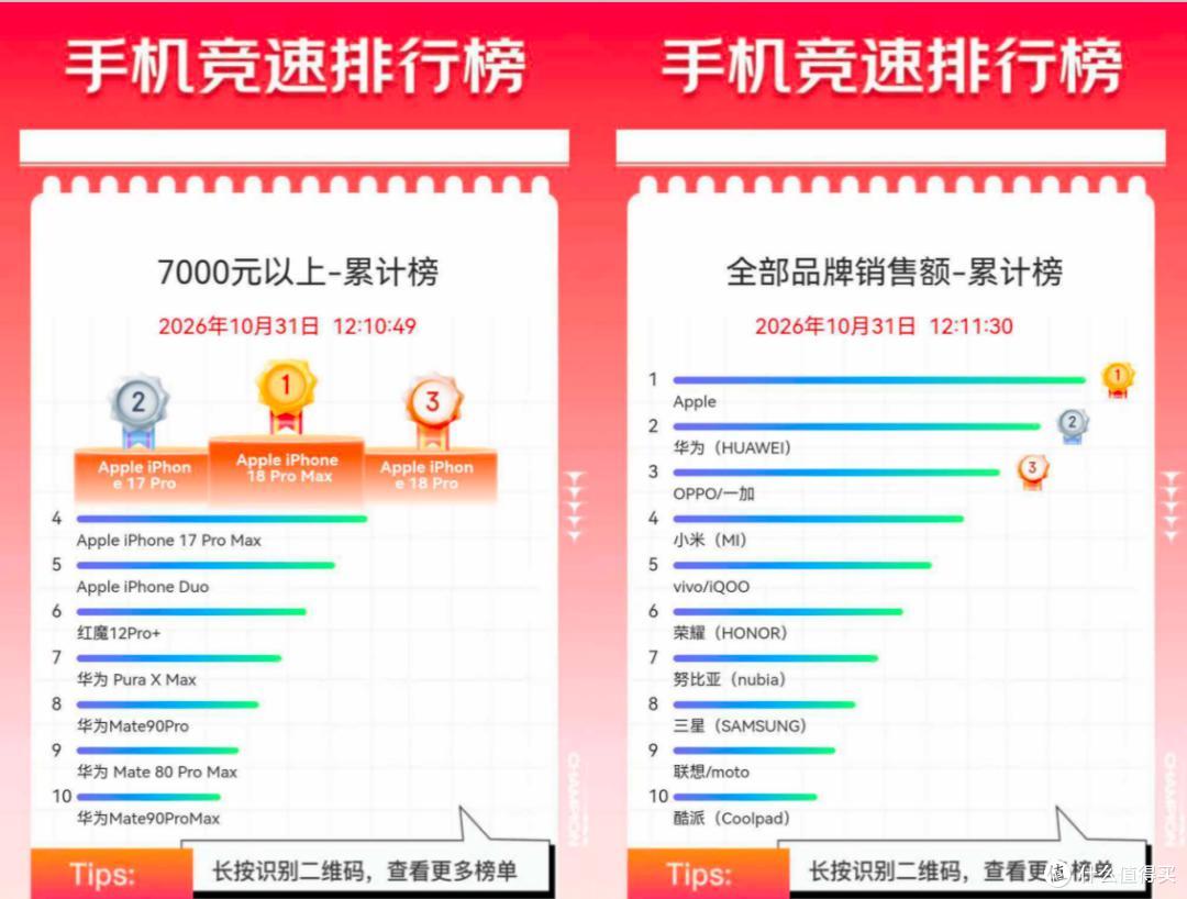 京东双11竞速榜:国产手机集体涨价,打不过老款iPhone?