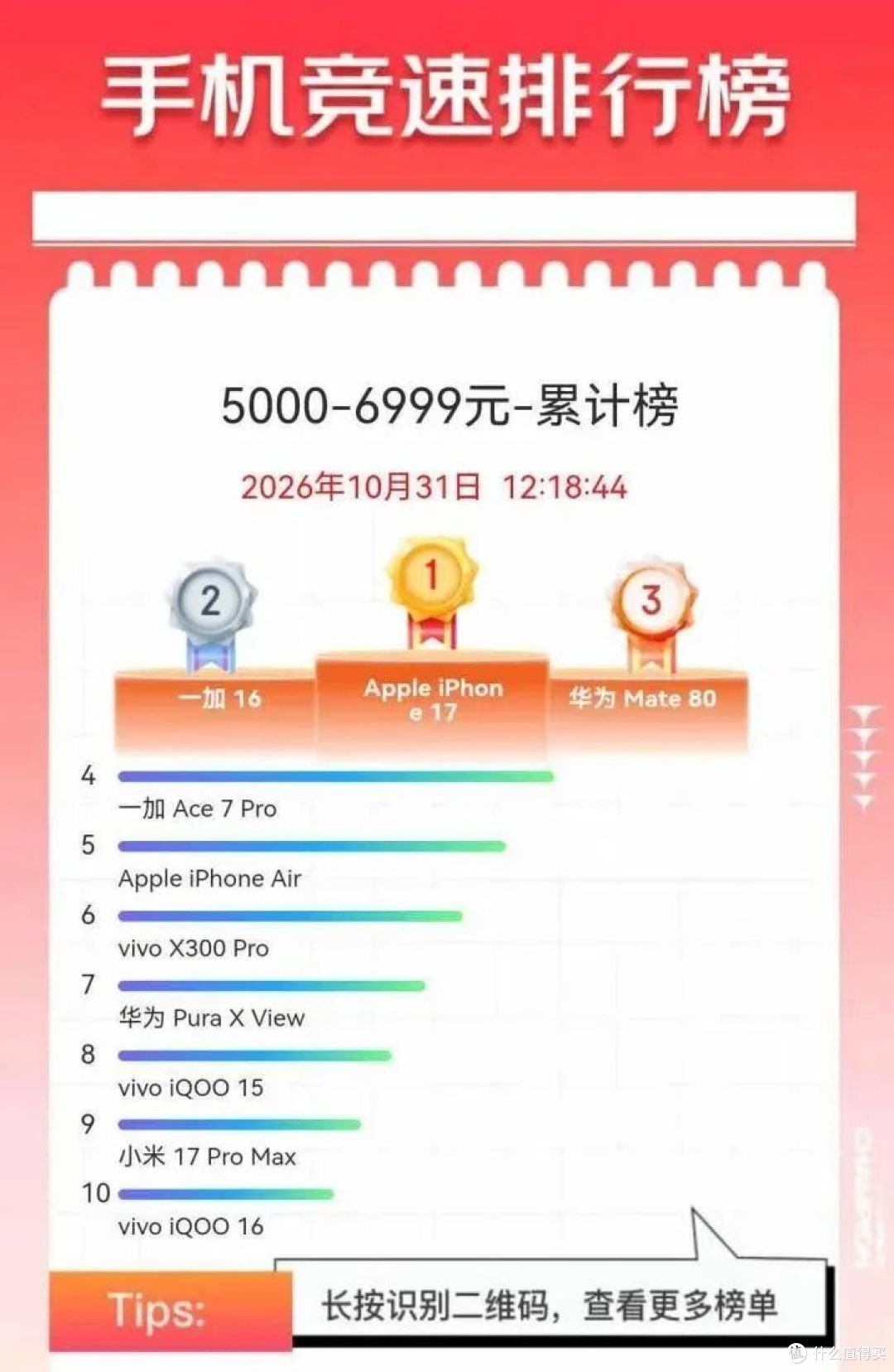 京东双11竞速榜:国产手机集体涨价,打不过老款iPhone?