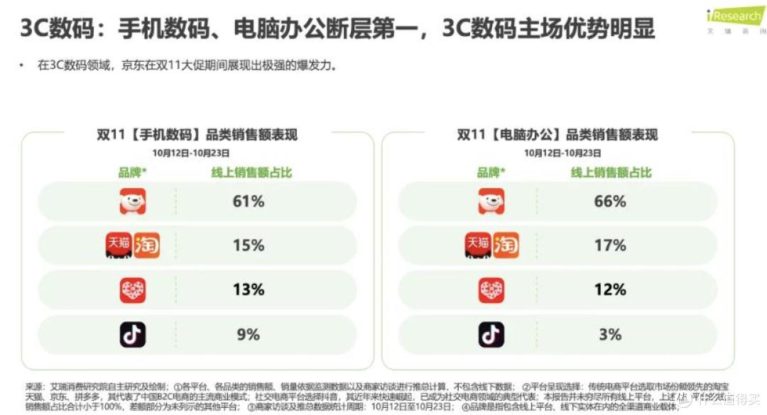 京东双11竞速榜:国产手机集体涨价,打不过老款iPhone?