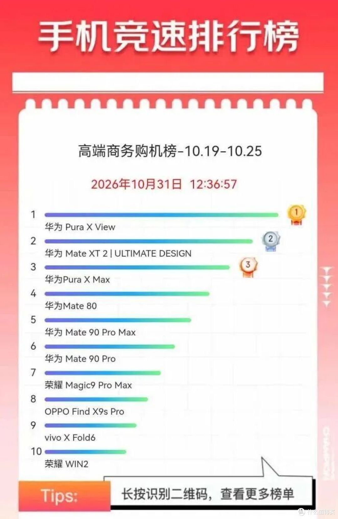 京东双11竞速榜:国产手机集体涨价,打不过老款iPhone?