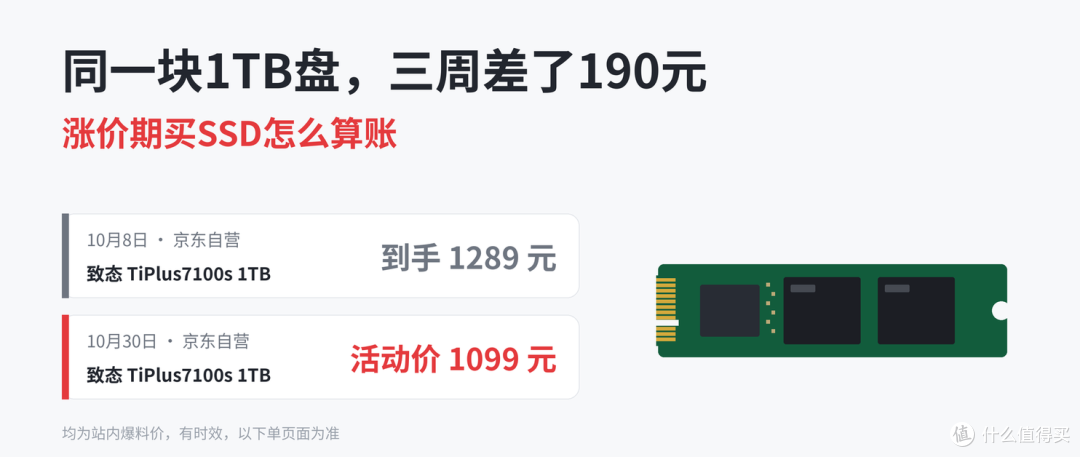 同一块1TB盘,三周差了190元:涨价期买SSD怎么算账