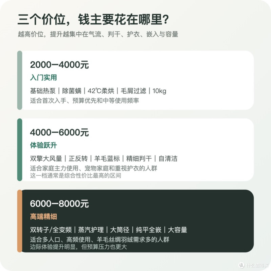 三个价位烘干机功能差异图
