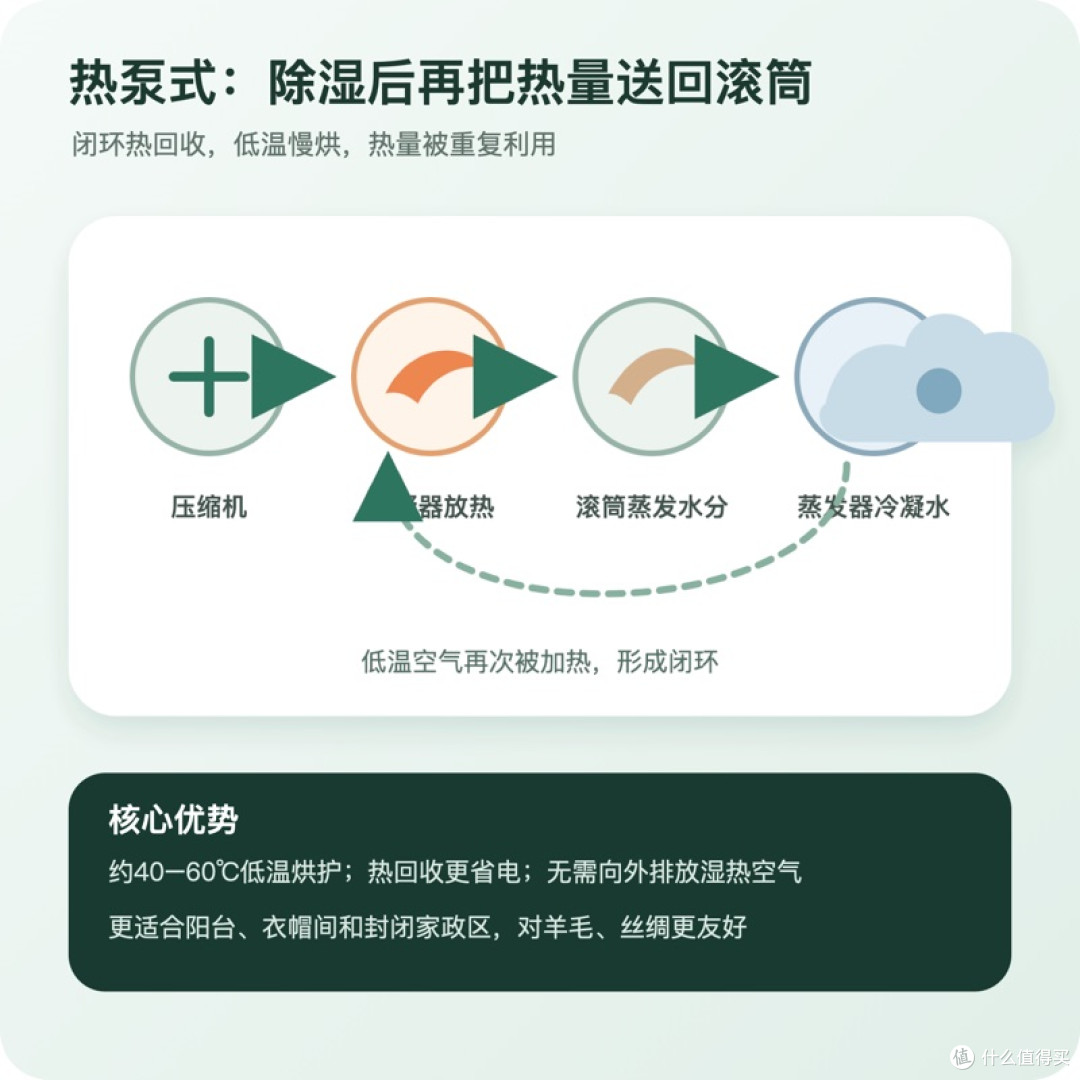 热泵式烘干机原理图