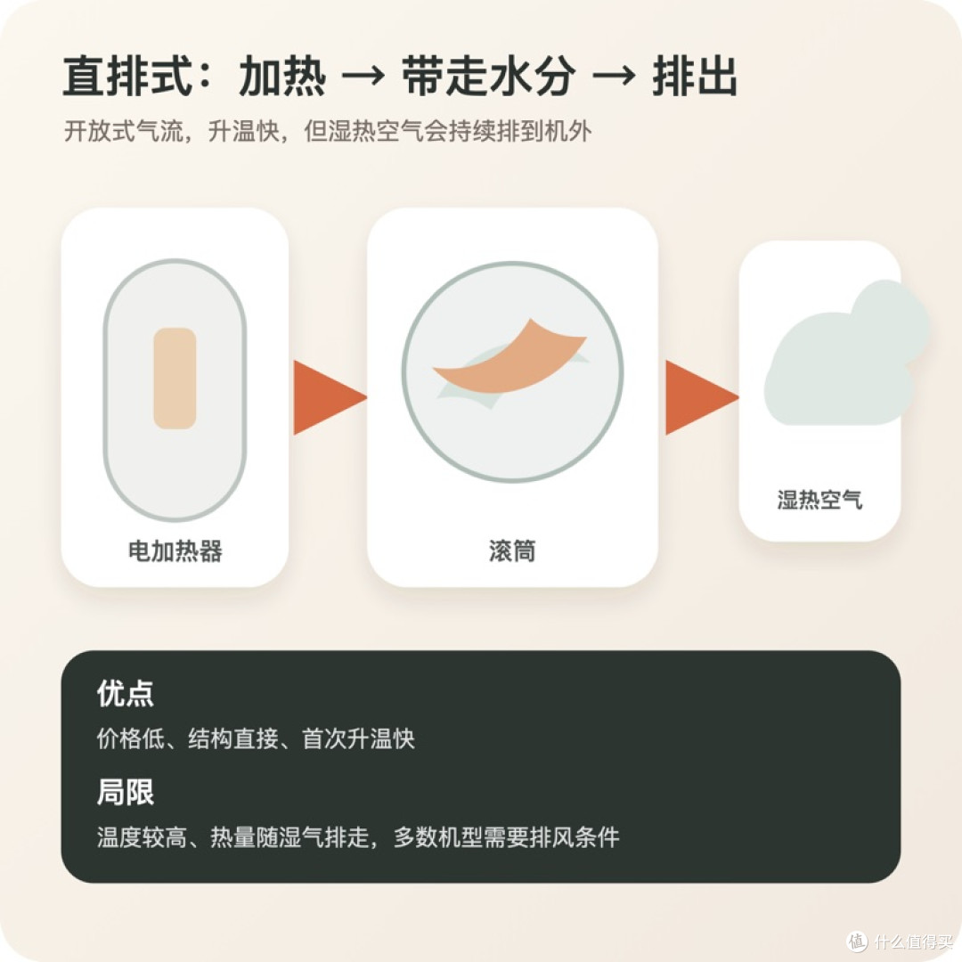 直排式烘干机原理图