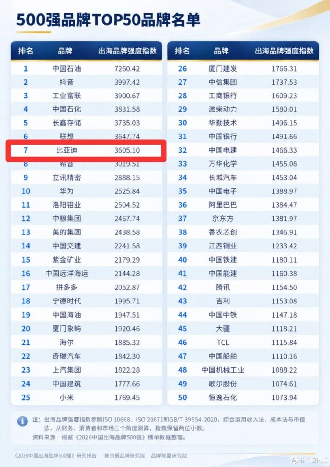 比亚迪登顶 2026 车企出海第一,是如何做到的?