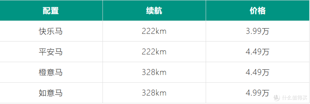 3.99万起！奔腾新车上市：最高续航328km+宁德时代电池